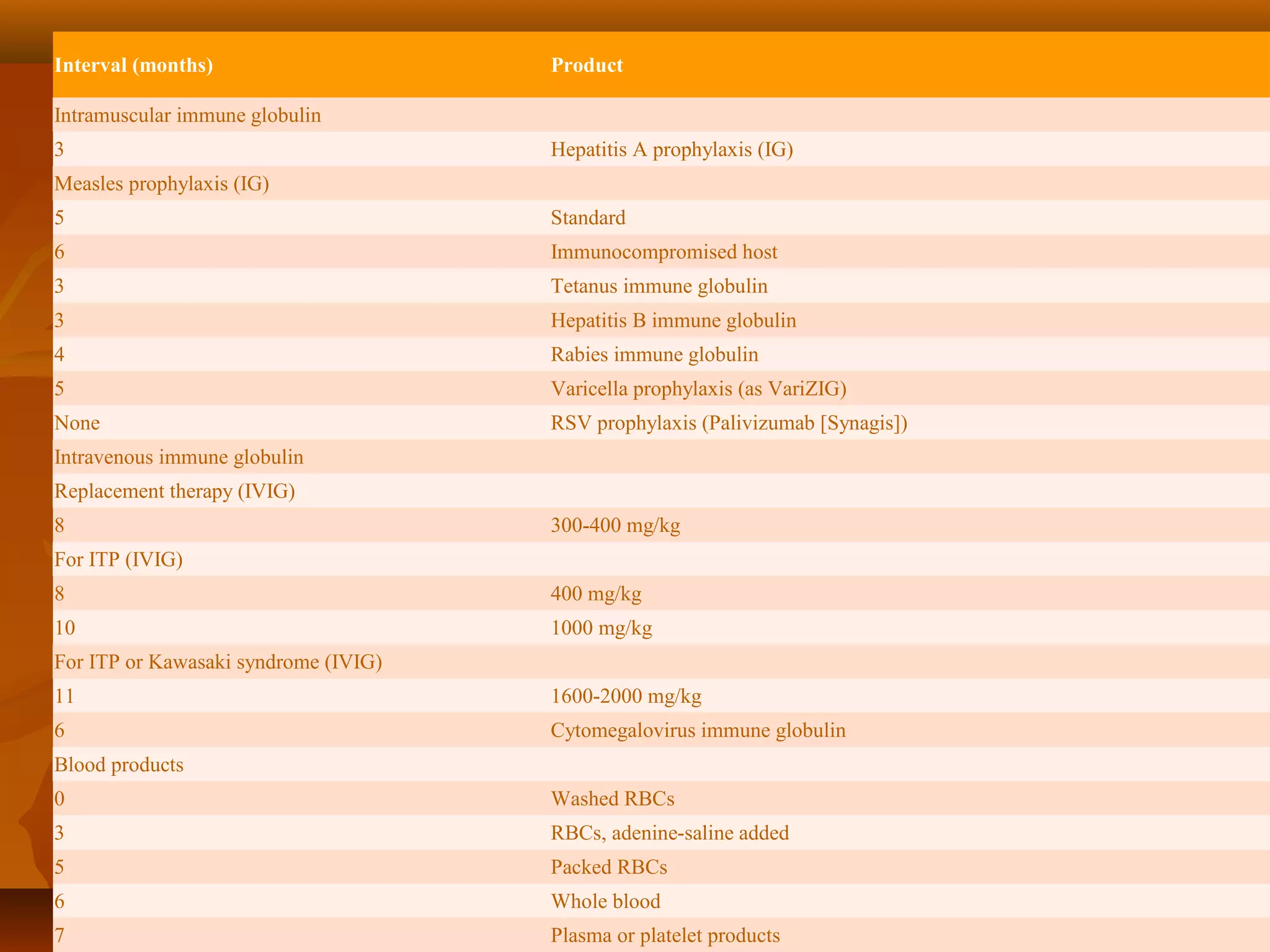 Interval (months)                     Product

Intramuscular immune globulin
3                                     Hepatitis A prophylaxis (IG)
Measles prophylaxis (IG)
5                                     Standard
6                                     Immunocompromised host
3                                     Tetanus immune globulin
3                                     Hepatitis B immune globulin
4                                     Rabies immune globulin
5                                     Varicella prophylaxis (as VariZIG)
None                                  RSV prophylaxis (Palivizumab [Synagis])
Intravenous immune globulin
Replacement therapy (IVIG)
8                                     300-400 mg/kg
For ITP (IVIG)
8                                     400 mg/kg
10                                    1000 mg/kg
For ITP or Kawasaki syndrome (IVIG)
11                                    1600-2000 mg/kg
6                                     Cytomegalovirus immune globulin
Blood products
0                                     Washed RBCs
3                                     RBCs, adenine-saline added
5                                     Packed RBCs
6                                     Whole blood
7                                     Plasma or platelet products
 