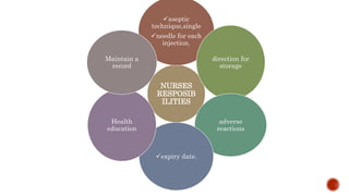 NURSES
RESPOSIB
ILITIES
aseptic
technique,single
needle for each
injection.
direction for
storage
adverse
reactions
expiry date.
Health
education
Maintain a
record
 
