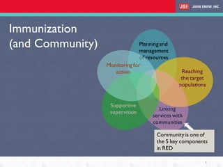 Immunization and community linkages (3) | PDF