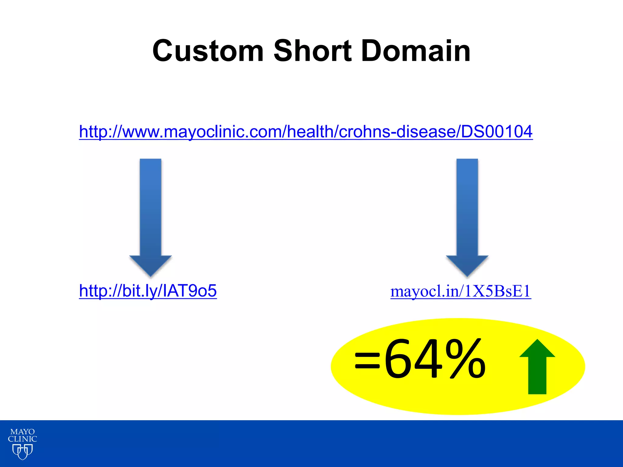 9
2
Custom Short Domain
http://www.mayoclinic.com/health/crohns-disease/DS00104
http://bit.ly/IAT9o5 mayocl.in/1X5BsE1
=64%
 