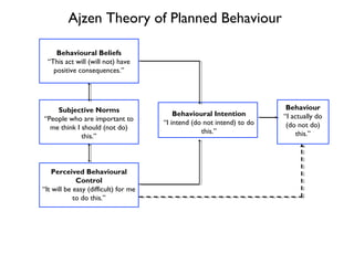 Ajzen Theory of Planned Behaviour
Behavioural Beliefs
“This act will (will not) have
positive consequences.”

Subjective Norms
“People who are important to
me think I should (not do)
this.”

Perceived Behavioural
Control
“It will be easy (difficult) for me
to do this.”

Behavioural Intention
“I intend (do not intend) to do
this.”

Behaviour
“I actually do
(do not do)
this.”

 