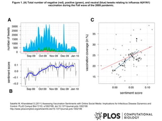 Figure 1. (A) Total number of negative (red), positive (green), and neutral (blue) tweets relating to influenza A(H1N1)
vaccination during the Fall wave of the 2009 pandemic.

Salathé M, Khandelwal S (2011) Assessing Vaccination Sentiments with Online Social Media: Implications for Infectious Disease Dynamics and
Control. PLoS Comput Biol 7(10): e1002199. doi:10.1371/journal.pcbi.1002199
http://www.ploscompbiol.org/article/info:doi/10.1371/journal.pcbi.1002199

 