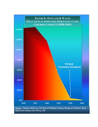 FIGURE 8 - ENGLAND & WALES
              MEAN ANNUAL PERTUSSIS MORTALITY CASES
                   CHILDREN UNDER 15 (1850-1965)
1,400.00


                            Children under 15
1,200.00




1,000.00




 800.00

                                                    Pertussis
                                              Vaccination Introduced
 600.00




 400.00




 200.00




   0.00
       1850        1875         1900         1925         1950         1965

Source: Thomas McKeown, The Role of Medicine: Dream, Mirage or Nemesis?; Basil
Blackwell; Oxford, UK; 1979; p. 103
 