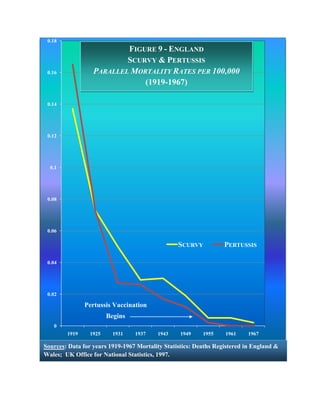 0.18
                          FIGURE 9 - ENGLAND
                          SCURVY & PERTUSSIS
 0.16             PARALLEL MORTALITY RATES PER 100,000
                              (1919-1967)

 0.14




 0.12




  0.1




 0.08




 0.06

                                                 SCURVY           PERTUSSIS

 0.04




 0.02

               Pertussis Vaccination
                       Begins
   0
        1919    1925     1931    1937    1943     1949    1955    1961    1967

Sources: Data for years 1919-1967 Mortality Statistics: Deaths Registered in England &
Wales; UK Office for National Statistics, 1997.
 