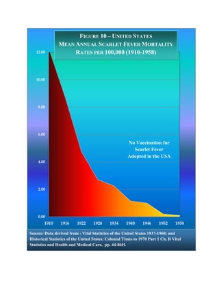 FIGURE 10 – UNITED STATES
                MEAN ANNUAL SCARLET FEVER MORTALITY
   12.00             RATES PER 100,000 (1910-1958)



   10.00




    8.00




    6.00

                                                       No Vaccination for
                                                         Scarlet Fever
                                                       Adopted in the USA
    4.00




    2.00




    0.00
        1910     1916     1922     1928      1934     1940     1946     1952     1958

Source: Data derived from - Vital Statistics of the United States 1937-1960; and
Historical Statistics of the United States: Colonial Times to 1970 Part 1 Ch. B Vital
Statistics and Health and Medical Care, pp. 44-86H.
 