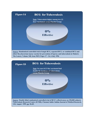 Figure 14                BCG for Tuberculosis
                          Note: Tuberculosis higher among two (2)
                          dose Vaccinated versus Placebo Group




                                          0%
                                       Effective




Source: Randomised controlled trial of single BCG, repeated BCG, or combined BCG and
killed Mycobacterium leprae vaccine for prevention of leprosy and tuberculosis in Malawi;
The Lancet, Volume 348, Issue 9019, Pages 17 - 24, 6 July 1996



   Figure 15             BCG for Tuberculosis
                          Note: In years 0-2.5 the vaccinated had
                          double the incidence of Tuberculosis
                          versus Placebo Group



                                          0%
                                       Effective




Source: Double blind randomized controlled trial of BCG’s effectiveness on 250,000 subjects
Tuberculosis Research Centre (ICMR), Chennai, India: Indian Journal of Medical Research,
110, August 1999, pp. 56-69.
 