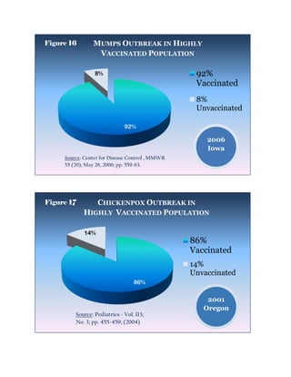 Figure 16       MUMPS OUTBREAK IN HIGHLY
                 VACCINATED POPULATION

                 8%                               92%
                                                  Vaccinated
                                                  8%
                                                  Unvaccinated

                              92%

                                                     2006
                                                     Iowa
     Source: Center for Disease Control , MMWR
     55 (20); May 26, 2006; pp. 559-63.




Figure 17      CHICKENPOX OUTBREAK IN
            HIGHLY VACCINATED POPULATION

            14%
                                                 86%
                                                 Vaccinated
                                                 14%
                                                 Unvaccinated
                                  86%


                                                     2001
                                                    Oregon
         Source: Pediatrics - Vol. 113;
         No. 3; pp. 455-459; (2004)
 