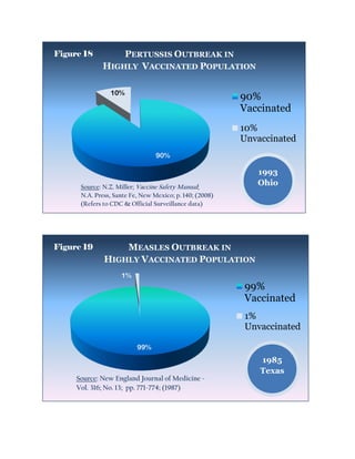 Figure 18        PERTUSSIS OUTBREAK IN
             HIGHLY VACCINATED POPULATION

                10%
                                                         90%
                                                         Vaccinated
                                                         10%
                                                         Unvaccinated
                                 90%

                                                            1993
      Source: N.Z. Miller; Vaccine Safety Manual;
                                                            Ohio
      N.A. Press, Sante Fe, New Mexico; p. 140; (2008)
      (Refers to CDC & Official Surveillance data)




Figure 19         MEASLES OUTBREAK IN
              HIGHLY VACCINATED POPULATION
                    1%
                                                         99%
                                                         Vaccinated
                                                         1%
                                                         Unvaccinated

                          99%
                                                             1985
                                                             Texas
     Source: New England Journal of Medicine -
     Vol. 316; No. 13; pp. 771-774; (1987)
 