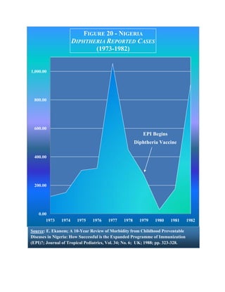 FIGURE 20 - NIGERIA
                      DIPHTHERIA REPORTED CASES
                              (1973-1982)


1,000.00




 800.00




 600.00
                                                        EPI Begins
                                                     Diphtheria Vaccine

 400.00




 200.00




    0.00
        1973   1974    1975    1976    1977   1978     1979   1980    1981       1982

Source: E. Ekanem; A 10-Year Review of Morbidity from Childhood Preventable
Diseases in Nigeria: How Successful is the Expanded Programme of Immunization
(EPI)?; Journal of Tropical Pediatrics, Vol. 34; No. 6; UK; 1988; pp. 323-328.
 