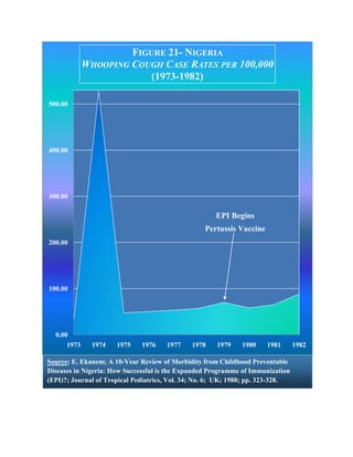 FIGURE 21- NIGERIA
             WHOOPING COUGH CASE RATES PER 100,000
                          (1973-1982)

500.00




400.00




300.00

                                                      EPI Begins
                                                  Pertussis Vaccine
200.00




100.00




  0.00
      1973     1974   1975    1976    1977    1978    1979    1980    1981       1982

Source: E. Ekanem; A 10-Year Review of Morbidity from Childhood Preventable
Diseases in Nigeria: How Successful is the Expanded Programme of Immunization
(EPI)?; Journal of Tropical Pediatrics, Vol. 34; No. 6; UK; 1988; pp. 323-328.
 