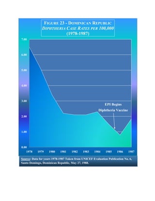 FIGURE 23 - DOMINICAN REPUBLIC
               DIPHTHERIA CASE RATES PER 100,000
                           (1978-1987)
7.00




6.00




5.00




4.00




3.00
                                                            EPI Begins
                                                       Diphtheria Vaccine
2.00




1.00




0.00
    1978   1979     1980    1981    1982    1983    1984     1985    1986    1987

Source: Data for years 1978-1987 Taken from UNICEF Evaluation Publication No. 6,
Santo Domingo, Dominican Republic, May 27, 1988.
 