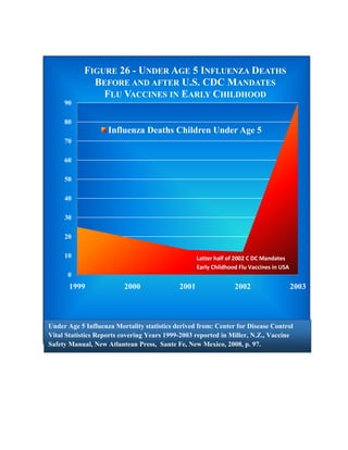 FIGURE 26 - UNDER AGE 5 INFLUENZA DEATHS
              BEFORE AND AFTER U.S. CDC MANDATES
                FLU VACCINES IN EARLY CHILDHOOD
     90

     80
                    Influenza Deaths Children Under Age 5
     70

     60

     50

     40

     30

     20

     10                                            Latter half of 2002 C DC Mandates
                                                   Early Childhood Flu Vaccines in USA
      0
       1999              2000               2001                 2002                    2003



Under Age 5 Influenza Mortality statistics derived from: Center for Disease Control
Vital Statistics Reports covering Years 1999-2003 reported in Miller, N.Z., Vaccine
Safety Manual, New Atlantean Press, Sante Fe, New Mexico, 2008, p. 97.
 