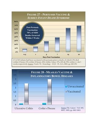 FIGURE 27 - PERTUSSIS VACCINE &
                   SUDDEN INFANT DEATH SYNDROME
 80%

 70%
                Post-Pertussis
 60%
                 Vaccination
 50%            70% of SIDS
               Deaths Occurred
 40%
               Within 3 Weeks
 30%

 20%

 10%

  0%
             0.5            1             3             7             14            21
                                      Days Post-Vaccination
2/3 of 103 infants had been vaccinated with pertussis prior to death, of which 6.5% died
within 12 hours; 13% within 24 hours; 26% within 3 days; 37%, 61% & 70% within 1, 2, & 3
weeks respectively. Source: Torch W., Neurology - 32 (4 – Pt. 2) A, 1982, pp. 169-170.


  4
                      FIGURE 28 - MEASLES VACCINE &
3.5
                      INFLAMMATORY BOWEL DISEASES
  3

2.5

  2                                                                   Unvaccinated
1.5                                                                   Vaccinated
  1

0.5

  0
 Ulcerative Colitis              Crohn's Disease              Source:The Lancet - Vol. 345;
                                                              8957; 1995, pp. 1062-1063.
 