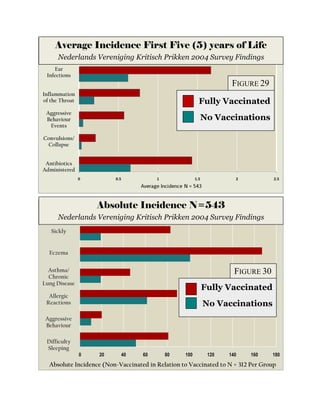 Average Incidence First Five (5) years of Life
 Fever >40°
      Nederlands Vereniging Kritisch Prikken 2004 Survey Findings
    Ear
 Infections
                                                                       FIGURE 29
Inflammation
of the Throat                                              Fully Vaccinated
 Aggressive
 Behaviour                                                     No Vaccinations
  Events

Convulsions/
 Collapse


 Antibiotics
Administered
                0        0.5              1              1.5            2           2.5




 Baby Cries
                    Absolute Incidence N=543
     Nederlands Vereniging
   Often                            Kritisch Prikken 2004 Survey Findings
   Sickly


  Eczema


  Asthma/                                                               FIGURE 30
  Chronic
Lung Disease
                                                               Fully Vaccinated
  Allergic
 Reactions                                                     No Vaccinations
 Aggressive
 Behaviour

 Difficulty
 Sleeping
                0   20         40    60       80   100          120   140   160     180
  Absolute Incidence (Non-Vaccinated in Relation to Vaccinated to N = 312 Per Group
 
