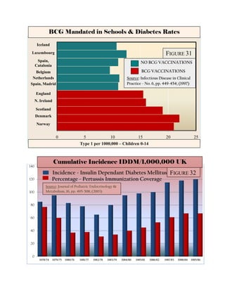 BCG Mandated in Schools & Diabetes Rates

       Iceland
 Luxembourg                                                                                        FIGURE 31
       Spain,                                                                     NO BCG VACCINATIONS
      Catalonia
  Belgium                                                                          BCG VACCINATIONS
 Netherlands                                                            Source: Infectious Disease in Clinical
Spain, Madrid                                                           Practice - No. 6, pp. 449-454; (1997)

      England
      N. Ireland

      Scotland
      Denmark
       Norway


                     0                  5             10             15                             20                   25
                                       Type 1 per 1000,000 – Children 0-14



                   Cumulative Incidence IDDM/1,000,000 UK
140
                  Incidence - Insulin Dependant Diabetes Mellitus FIGURE 32
120               Percentage - Pertussis Immunization Coverage
            Source: Journal of Pediatric Endocrinology &
100         Metabolism, 16, pp. 495-508; (2003)


80


60


40


20


 0
        1978/74    1979/75   1980/76   1981/77   1982/78   1983/79   1984/80   1985/81   1986/82   1987/83   1988/84   1985/86
 