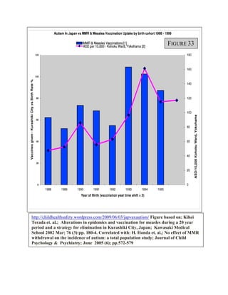 FIGURE 33




http://childhealthsafety.wordpress.com/2009/06/03/japvaxautism/ Figure based on: Kihei
Terada et. al.; Alterations in epidemics and vaccination for measles during a 20 year
period and a strategy for elimination in Kurashiki City, Japan; Kawasaki Medical
School 2002 Mar; 76 (3):pp. 180-4. Correlated with: H. Honda et. al,; No effect of MMR
withdrawal on the incidence of autism: a total population study; Journal of Child
Psychology & Psychiatry; June 2005 (6); pp.572-579
 