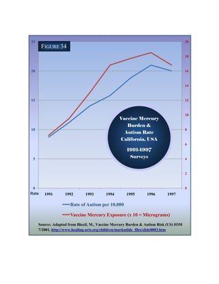 25                                                                                    20
       FIGURE 34
                                                                                      18



20                                                                                    16



                                                                                      14



15                                                                                    12



                                                                                      10
                                                Vaccine Mercury
                                                   Burden &
10                                                                                    8
                                                  Autism Rate
                                                California, USA
                                                                                      6
                                                    1991-1997
 5                                                   Surveys                          4



                                                                                      2



 0                                                                                    0
Rate    1991       1992       1993       1994       1995       1996       1997

                      Rate of Autism per 10,000

                      Vaccine Mercury Exposure (x 10 = Micrograms)
     Source: Adapted from Blaxil, M., Vaccine Mercury Burden & Autism Risk (US) IOM
     7/2001, http://www.healing-arts.org/children/marksslide_files/slide0003.htm
 