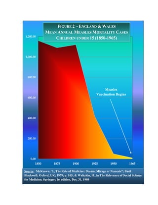 FIGURE 2 - ENGLAND & WALES
               MEAN ANNUAL MEASLES MORTALITY CASES
1,200.00
                   CHILDREN UNDER 15 (1850-1965)



1,000.00




  800.00



                                                          Measles
                                                     Vaccination Begins
  600.00




  400.00




  200.00




    0.00
       1850          1875          1900          1925          1950          1965

Source: McKeown, T., The Role of Medicine: Dream, Mirage or Nemesis?; Basil
Blackwell; Oxford, UK; 1979; p. 105; & Waltzkin, H., in The Relevance of Social Science
for Medicine; Springer; 1st edition, Dec. 31, 1980
 