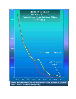 0.14
                          FIGURE 3 - ENGLAND
                          SCURVY & MEASLES
                  PARALLEL MORTALITY RATES PER 100,000
0.12
                              (1919-1967)



 0.1




0.08




0.06


                                                 SCURVY           MEASLES


0.04


                                                         Measles Vaccination
                                                                 Begins
0.02




   0
        1919    1925     1931    1937    1943     1949    1955     1961    1967

Sources: Data for years 1919-1967 Mortality Statistics: Deaths Registered in England &
Wales; UK Office for National Statistics, 1997.
 