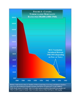 FIGURE 4 – CANADA
                                TUBERCULOSIS MORTALITY
   200.00                      RATES PER 100,000 (1880-1960)


   180.00



   160.00



   140.00



   120.00



   100.00
                                                                  BCG Vaccination
                                                                 Introduced Between
    80.00
                                                                1948-1954 (Depending
                                                                  on Prov. or Terr.)
    60.00



    40.00



    20.00



     0.00
         1880       1900       1924      1930       1936       1942      1948       1954       1960

Source: Table based on data at: Timeline of TB in Canada http://www.lung.ca/tb/tbhistory/timeline/;
http://www.thecanadianencyclopedia.com/index.cfm?PgNm=TCE&Params=A1ARTA0008151
Public Health Agency of Canada: http://www.phac-aspc.gc.ca/publicat/cig-gci/p04-bcg-eng.php; and
PHAC on BCG usage in Canada: http://www.phac-aspc.gc.ca/tbpc-latb/bcgvac_1206-eng.php
 