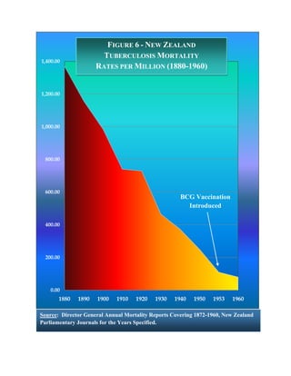 FIGURE 6 - NEW ZEALAND
                       TUBERCULOSIS MORTALITY
1,400.00
                     RATES PER MILLION (1880-1960)


1,200.00




1,000.00




  800.00




  600.00
                                                     BCG Vaccination
                                                       Introduced

  400.00




  200.00




    0.00
       1880   1890   1900    1910   1920   1930    1940   1950   1953    1960

Source: Director General Annual Mortality Reports Covering 1872-1960, New Zealand
Parliamentary Journals for the Years Specified.
 