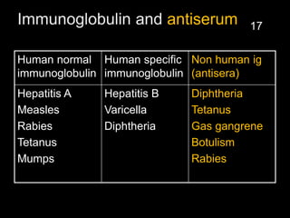 Immunoglobulin and antiserum
Human normal
immunoglobulin
Human specific
immunoglobulin
Non human ig
(antisera)
Hepatitis A
Measles
Rabies
Tetanus
Mumps
Hepatitis B
Varicella
Diphtheria
Diphtheria
Tetanus
Gas gangrene
Botulism
Rabies
17
 