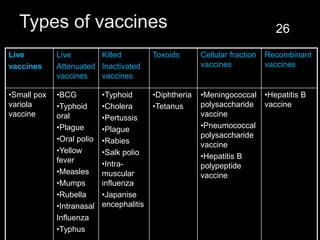 Types of vaccines
Live
vaccines
Live
Attenuated
vaccines
Killed
Inactivated
vaccines
Toxoids Cellular fraction
vaccines
Recombinant
vaccines
•Small pox
variola
vaccine
•BCG
•Typhoid
oral
•Plague
•Oral polio
•Yellow
fever
•Measles
•Mumps
•Rubella
•Intranasal
Influenza
•Typhus
•Typhoid
•Cholera
•Pertussis
•Plague
•Rabies
•Salk polio
•Intra-
muscular
influenza
•Japanise
encephalitis
•Diphtheria
•Tetanus
•Meningococcal
polysaccharide
vaccine
•Pneumococcal
polysaccharide
vaccine
•Hepatitis B
polypeptide
vaccine
•Hepatitis B
vaccine
26
 