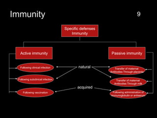 Immunity
Specific defenses
Immunity
Passive immunity
Active immunity
Following clinical infection
Following subclinical infection
Following vaccination Following administration of
Immunoglobulin or antiserum
Transfer of maternal
Antibodies Through milk
Transfer of maternal
Antibodies Through placenta
natural
acquired
9
 