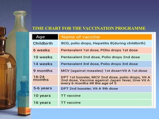 TIME CHART FOR THE VACCINATION PROGRAMME
 