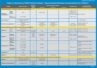 Immunization routine table2 | PDF