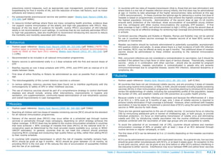Immunization routine table2 | PDF