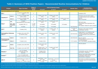 P.1 / 8
Table 2: Summary of WHO Position Papers - Recommended Routine Immunizations for Children
(updated 15 November 2012)
Antigen Age of 1st Dose
Doses in
Primary
Series
Interval Between Doses
Booster Dose Considerations
(see footnotes for details)
1st to 2nd 2nd
to 3rd
3rd
to 4th
Recommendations for all children
BCG 1 As soon as possible after
birth
1 Exceptions HIV
Hepatitis B 2
Option 1
As soon as possible after
birth (<24h)
3
4 weeks (min) with
DTP1
4 weeks (min) with
DTP3
Premature and low birth weight
Co-administration and combination
vaccine
High risk groupsOption 2
As soon as possible after
birth (<24h)
4
4 weeks (min) with
DTP1
4 weeks (min) with
DTP2
4 weeks (min),with
DTP3
Polio 3
OPV
6 weeks
(see footnote for birth dose)
3
4 weeks (min) with
DTP2
4 weeks (min) with
DTP3 OPV birth dose
Transmission and importation risk
criteria
IPV booster needed for early schedule
IPV / OPV
Sequential
8 weeks (IPV 1st
)
1-2 IPV
2 OPV
4-8 weeks 4-8 weeks 4-8 weeks
IPV 8 weeks 3 4-8 weeks 4-8 weeks (see footnote)
DTP 4 6 weeks (min) 3
4 weeks (min) - 8
weeks
4 weeks (min) - 8
weeks
1-6 years of
age
(see footnote)
Delayed/ interrupted schedule
Combination vaccine
Haemophilus influenzae
type b 5
6 weeks (min) with DTP1,
24 months (max)
3
4 weeks (min) with
DTP2
4 weeks (min) with
DTP3
(see footnote)
Single dose if >12 months of age
Delayed/ interrupted schedule
Co-administration and combination
vaccine
Pneumococcal
(Conjugate) 6
Option 1 6 weeks (min) 3 4 weeks (min) 4 weeks (see footnote) Vaccine options
Initiate before 6 months of age
Co-administration
HIV+ and preterm neonates boosterOption 2 6 weeks (min) 2 8 weeks (min) 9-15 months
Rotavirus 7
Rotarix 6 weeks (min) with DTP1 2
4 weeks (min) with
DTP2
Vaccine options
Rota Teq 6 weeks (min) with DTP1 3
4 weeks (min) - 10
weeks with DTP2
4 weeks (min) with
DTP3
Measles 8
9 or 12 months
(6 months min, see
footnote)
2
4 weeks (min)
(see footnote)
Combination vaccine; HIV early
vaccination; Pregnancy
Rubella 9 9 or 12 months with
measles containing vaccine
1
Achieve and sustain 80% coverage
Combination vaccine and Co-
administration; Pregnancy
HPV 10
Quadrivalent 9-13 years of
age
Bivalent 10-13 years of age
3
Quadrivalent - 2 mos
(min 4 wks)
Bivalent - 1 mos (max
2.5 mos)
Quadrivalent - 4 mos (min
12 wks)
Bivalent - 5 mos
Vaccination of males for prevention
of cervical cancer not recommended
currently
Refer to http://www.who.int/immunization/documents/positionpapers/ for table & position paper updates.
This table summarizes the WHO vaccination recommendations for children.The ages/intervals cited are for the development of country specific schedules and are not for health workers.
National schedules should be based on local epidemiologic, programmatic, resource & policy considerations. While vaccines are universally recommended, some children may have contraindications to particular vaccines.
 