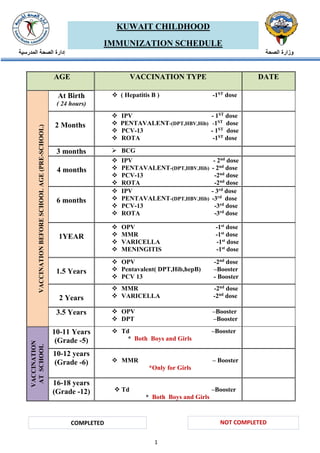 1
‫إ‬
‫المدرسية‬ ‫الصحة‬ ‫دارة‬ ‫الصحة‬ ‫وزارة‬
AGE VACCINATION TYPE DATE
VACCINATION
BEFORE
SCHOOL
AGE
(PRE-SCHOOL)
At Birth
( 24 hours)
❖ ( Hepatitis B ) -1ST dose
2 Months
❖ IPV - 1ST dose
❖ PENTAVALENT-(DPT,HBV,Hib) -1ST dose
❖ PCV-13 - 1ST dose
❖ ROTA -1ST dose
3 months ➢ BCG
4 months
❖ IPV - 2nd dose
❖ PENTAVALENT-(DPT,HBV,Hib) - 2nd dose
❖ PCV-13 -2nd dose
❖ ROTA -2nd dose
6 months
❖ IPV - 3rd dose
❖ PENTAVALENT-(DPT,HBV,Hib) -3rd dose
❖ PCV-13 -3rd dose
❖ ROTA -3rd dose
1YEAR
❖ OPV -1st dose
❖ MMR -1st dose
❖ VARICELLA -1st dose
❖ MENINGITIS -1st dose
1.5 Years
❖ OPV -2nd dose
❖ Pentavalent( DPT,Hib,hepB) –Booster
❖ PCV 13 - Booster
2 Years
❖ MMR -2nd dose
❖ VARICELLA -2nd dose
3.5 Years ❖ OPV –Booster
❖ DPT –Booster
VACCINATION
AT
SCHOOL
10-11 Years
(Grade -5)
❖ Td –Booster
* Both Boys and Girls
10-12 years
(Grade -6) ❖ MMR – Booster
*Only for Girls
16-18 years
(Grade -12) ❖ Td –Booster
* Both Boys and Girls
KUWAIT CHILDHOOD
IMMUNIZATION SCHEDULE
COMPLETED NOT COMPLETED
 