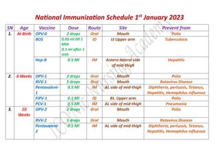 National Immunization Schedule 1st
January 2023
SN Age Vaccine Dose Route Site Prevent from
1. At Birth OPV-0 2 drops Oral Mouth Polio
BCG 0.05 ml till 1
Mth
0.1 ml after 1
mth
ID Lt Upper arm Tuberculosis
Hep-B 0.5 Ml IM Antero-lateral side
of mid-thigh
Hepatitis
2. 6 Weeks OPV-1 2 drops Oral Mouth Polio
RVV-1 5 drops Oral Mouth Rotavirus Disease
Pentavalent-
1
0.5 Ml IM AL side of mid-thigh Diphtheria, pertussis, Tetanus,
Hepatitis, Hemophilus influenza
FiPV-1 0.1 Ml ID Rt. Upper arm Polio
PCV-1 0.5 Ml IM AL side of mid-thigh Pneumonia
3. 10
Weeks
OPV-2 2 drops Oral Mouth Polio
RVV-2 5 drops Oral Mouth Rotavirus Disease
Pentavalent-
2
0.5 Ml IM AL side of mid-thigh Diphtheria, pertussis, Tetanus,
Hepatitis, Hemophilus influenza
 
