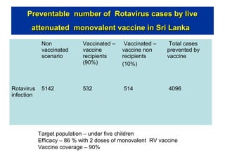 Preventable number of Rotavirus cases by live
attenuated monovalent vaccine in Sri Lanka
Non
vaccinated
scenario

Rotavirus
infection

Vaccinated –
vaccine
recipients
(90%)

Vaccinated –
vaccine non
recipients
(10%)

Total cases
prevented by
vaccine

5142

532

514

4096

Target population – under five children
Efficacy – 86 % with 2 doses of monovalent RV vaccine
Vaccine coverage – 90%

 