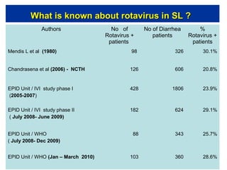 What is known about rotavirus in SL ?
Authors

No of
Rotavirus +
patients

No of Diarrhea
patients

%
Rotavirus +
patients

Mendis L et al (1980)

98

326

30.1%

Chandrasena et al (2006) - NCTH

126

606

20.8%

EPID Unit / IVI study phase I
(2005-2007)

428

1806

23.9%

EPID Unit / IVI study phase II
( July 2008- June 2009)

182

624

29.1%

88

343

25.7%

103

360

28.6%

EPID Unit / WHO
( July 2008- Dec 2009)
EPID Unit / WHO (Jan – March 2010)

 