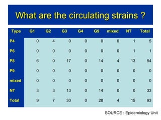 What are the circulating strains ?
Type

G1

G2

G3

G4

G9

mixed

NT

Total

P4

0

4

0

0

0

0

1

5

P6

0

0

0

0

0

0

1

1

P8

6

0

17

0

14

4

13

54

P9

0

0

0

0

0

0

0

0

mixed

0

0

0

0

0

0

0

0

NT

3

3

13

0

14

0

0

33

Total

9

7

30

0

28

4

15

93

SOURCE : Epidemiology Unit

 