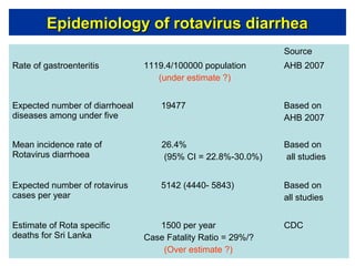 Epidemiology of rotavirus diarrhea
Source
Rate of gastroenteritis

1119.4/100000 population
(under estimate ?)

AHB 2007

Expected number of diarrhoeal
diseases among under five

19477

Based on
AHB 2007

Mean incidence rate of
Rotavirus diarrhoea

26.4%
(95% CI = 22.8%-30.0%)

Based on
all studies

Expected number of rotavirus
cases per year

5142 (4440- 5843)

Based on
all studies

Estimate of Rota specific
deaths for Sri Lanka

1500 per year
Case Fatality Ratio = 29%/?
(Over estimate ?)

CDC

 