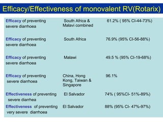 Efficacy/Effectiveness of monovalent RV(Rotarix)
Efficacy of preventing
severe diarrhoea

South Africa &
Malavi combined

61.2% ( 95% CI-44-73%)

Efficacy of preventing
severe diarrhoea

South Africa

76.9% (95% CI-56-88%)

Efficacy of preventing
severe diarrhoea

Malawi

49.5 % (95% CI-19-68%)

Efficacy of preventing
severe diarrhoea

China, Hong
Kong, Taiwan &
Singapore

96.1%

Effectiveness of preventing
severe diarrhea

El Salvador

74% ( 95%CI- 51%-89%)

Effectiveness of preventing
very severe diarrhoea

El Salvador

88% (95% CI- 47%-97%)

 