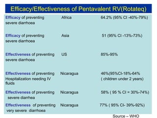 Efficacy/Effectiveness of Pentavalent RV(Rotateq)
Efficacy of preventing
severe diarrhoea

Africa

64.2% (95% CI -40%-79%)

Efficacy of preventing
severe diarrhoea

Asia

51 (95% CI -13%-73%)

Effectiveness of preventing
severe diarrhoea

US

85%-95%

Effectiveness of preventing
Hospitalization needing IV
fluids

Nicaragua

46%(95%CI-18%-64%
( children under 2 years)

Effectiveness of preventing
severe diarrhea

Nicaragua

58% ( 95 % CI = 30%-74%)

Effectiveness of preventing
very severe diarrhoea

Nicaragua

77% ( 95% CI- 39%-92%)
Source – WHO

 