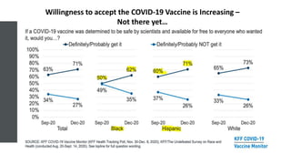 Willingness to accept the COVID-19 Vaccine is Increasing –
Not there yet…
 