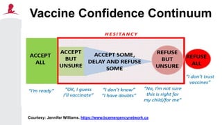 Vaccine Confidence Continuum
Refuse all
vaccines
Accept all
vaccines
on time
Vaccine Confidence Spectrum
Vaccine Hesitancy
Courtesy: Jennifer Williams. https://www.bcemergencynetwork.ca
 