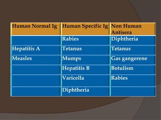 Immunizing agents vaccines, immunoglobulines and antisera | PDF