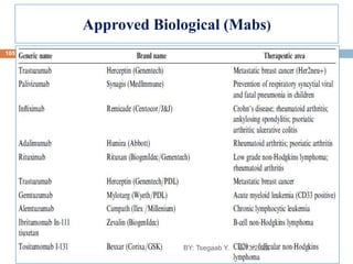 Approved Biological (Mabs)
8/13/2022
105
BY: Tsegaab Y.
 