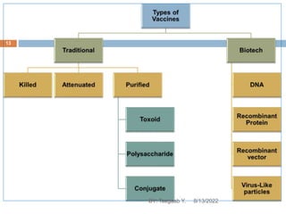 .
8/13/2022
13
BY: Tsegaab Y.
 