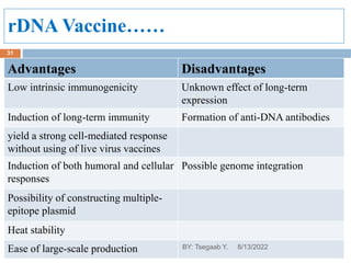 Advantages Disadvantages
Low intrinsic immunogenicity Unknown effect of long-term
expression
Induction of long-term immunity Formation of anti-DNA antibodies
yield a strong cell-mediated response
without using of live virus vaccines
Induction of both humoral and cellular
responses
Possible genome integration
Possibility of constructing multiple-
epitope plasmid
Heat stability
Ease of large-scale production 8/13/2022
31
BY: Tsegaab Y.
rDNA Vaccine……
 
