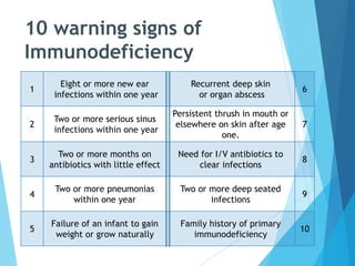 10 warning signs of
Immunodeficiency
1
Eight or more new ear
infections within one year
Recurrent deep skin
or organ abscess
6
2
Two or more serious sinus
infections within one year
Persistent thrush in mouth or
elsewhere on skin after age
one.
7
3
Two or more months on
antibiotics with little effect
Need for I/V antibiotics to
clear infections
8
4
Two or more pneumonias
within one year
Two or more deep seated
infections
9
5
Failure of an infant to gain
weight or grow naturally
Family history of primary
immunodeficiency
10
 