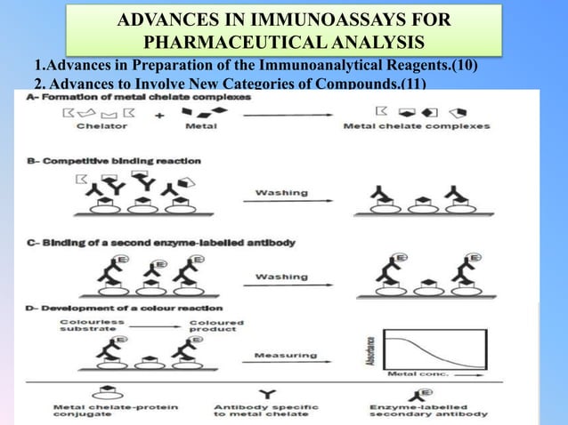 Immunoassay methods and their application in pharmaceutical analysis | PPTX