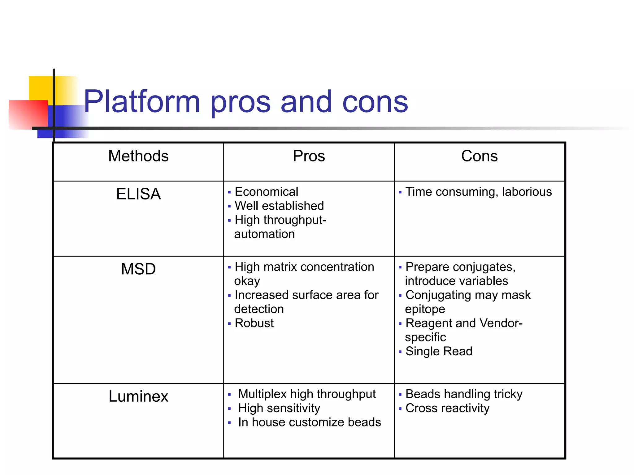Platform pros and cons
	
Methods Pros Cons
ELISA ■ Economical


■ Well established


■ High throughput-


automation
■ Time consuming, laborious


MSD ■ High matrix concentration


okay


■ Increased surface area for


detection


■ Robust
■ Prepare conjugates,


introduce variables


■ Conjugating may mask


epitope


■ Reagent and Vendor-


specific


■ Single Read
Luminex ■ Multiplex high throughput


■ High sensitivity


■ In house customize beads


■ Beads handling tricky


■ Cross reactivity
 