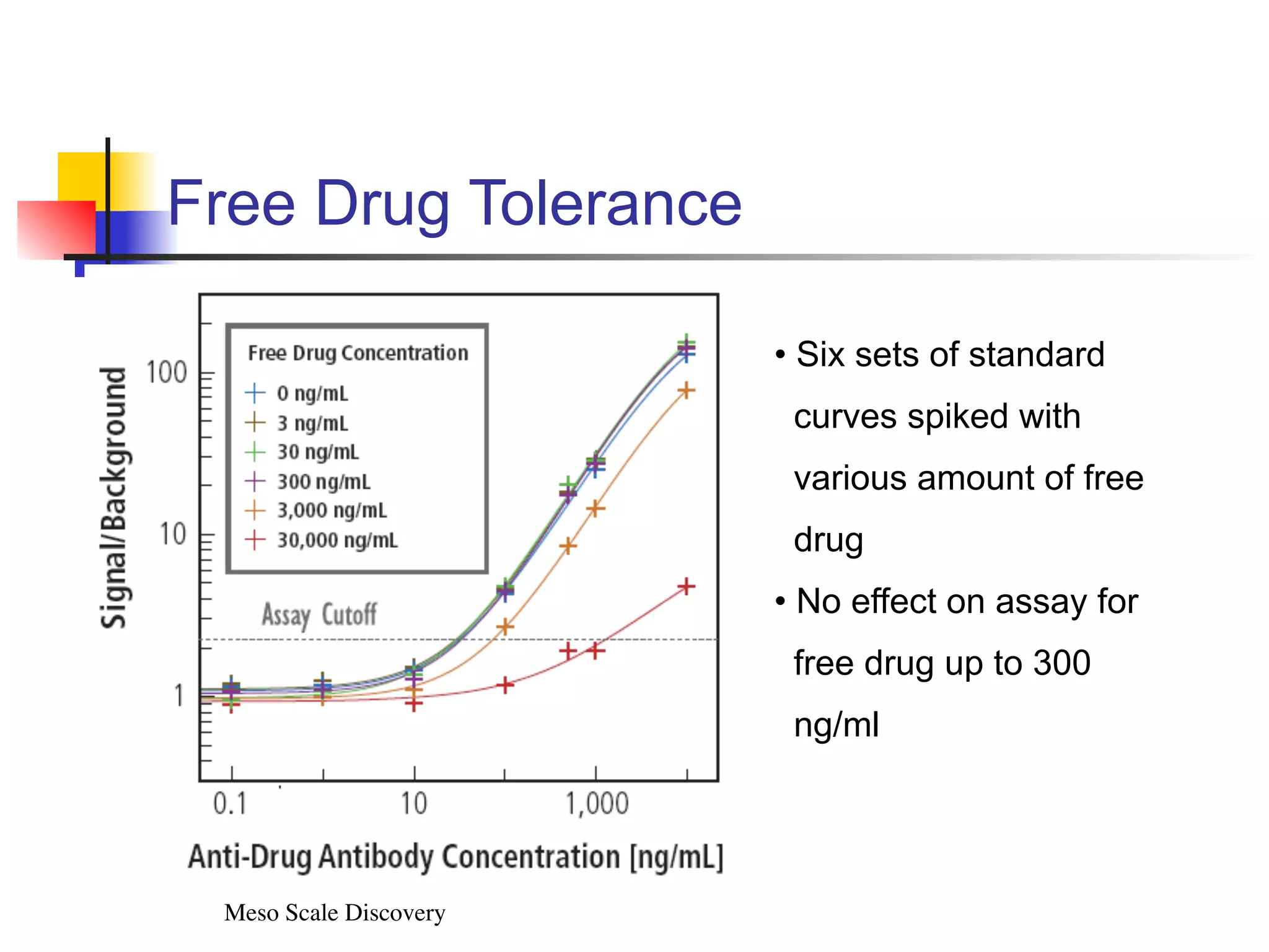 Free Drug Tolerance
• Six sets of standard


curves spiked with


various amount of free


drug


• No effect on assay for


free drug up to 300


ng/ml
Meso Scale Discovery
 